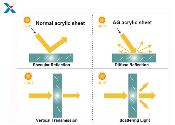 صفحه نمایش لپ تاپ اکریلیک مقاوم در برابر خش ISO FCC